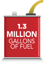 1.3 million gallons of fuel saved annually