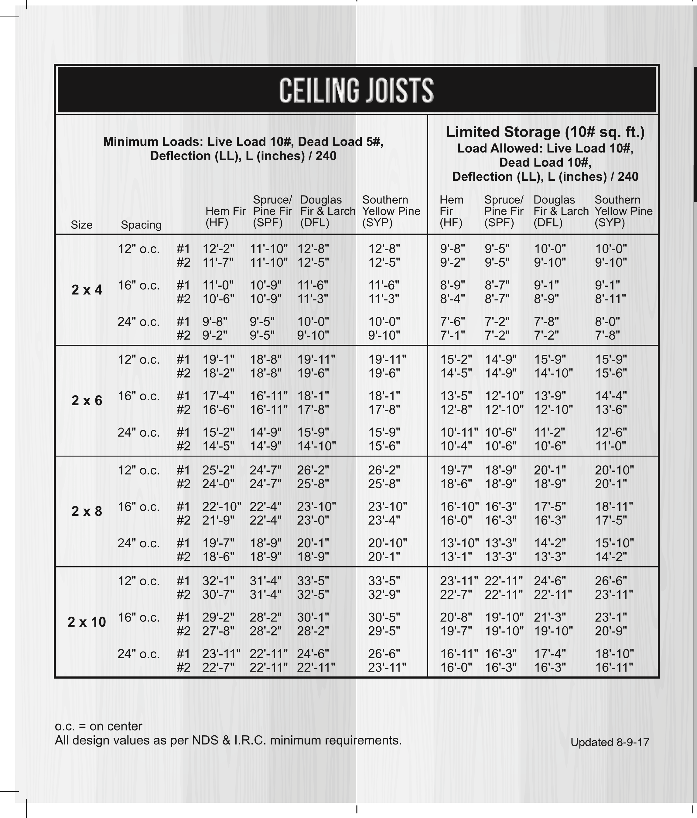 Ceiling Joist Size Chart
