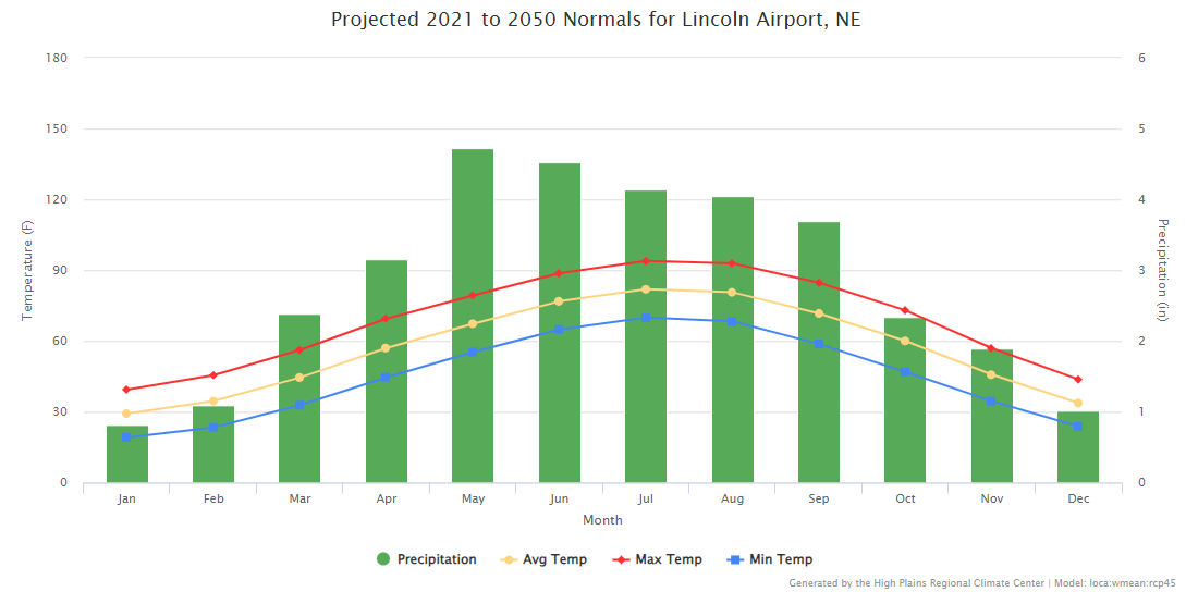 Chart of projected 2021 to 2050 normal temperatures for Lincoln Airport