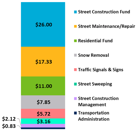 Graph showing amounts a car owner pays yearly: Street Construction Fund - $26.00; Street Maintenance/Repair - $17.33; Residential Fund - $11.00; Snow Removal - $7.85; Traffic Signals and Signs - $5.82; Street Sweeping - $3.16; Street Construction Management - $2.12; Transportation Administration - $0.83