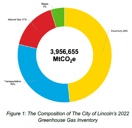 Chart of Lincoln's greenhouse gas emissions 2022